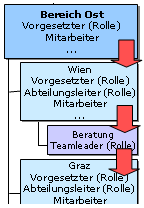Suchrichtung abw&auml;rts
